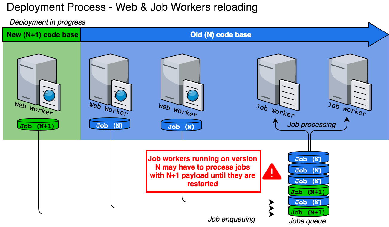 How to Safely Deploy your Rails Jobs